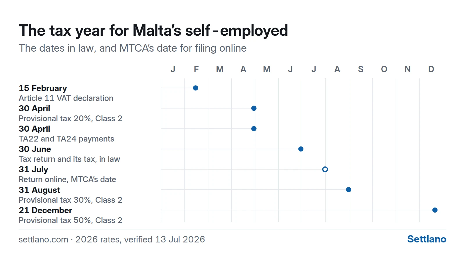 Timeline of the Malta tax year for the self-employed: each deadline as a dot on the month it falls in.