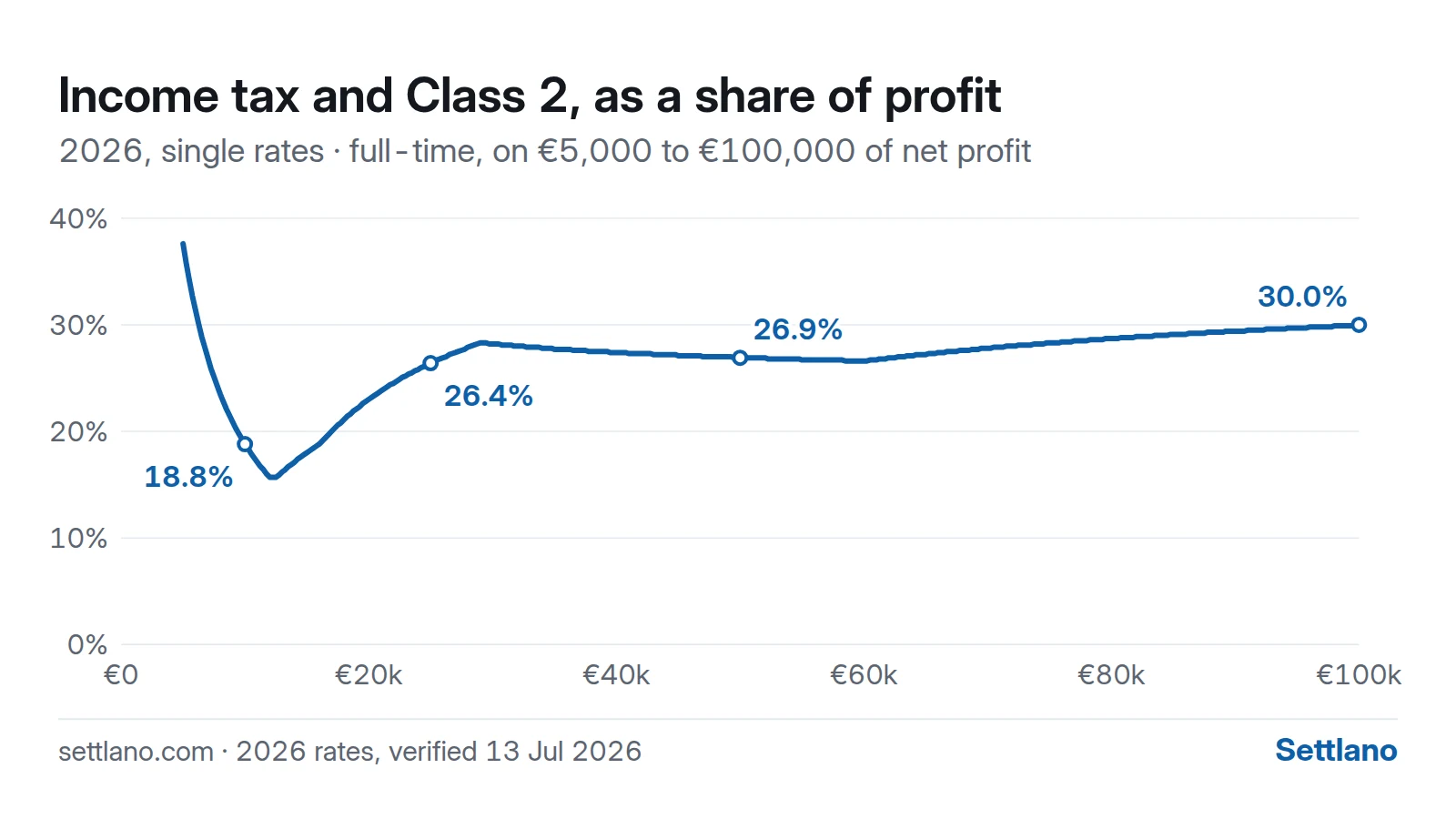 Income tax and Class 2 together, as a share of net profit: high at the bottom, where the Class 2 minimum applies whatever you earned.