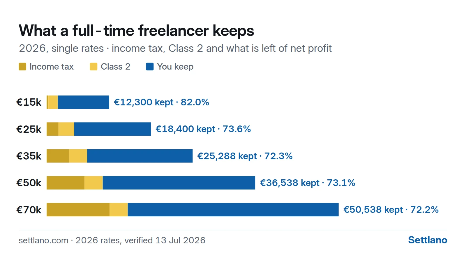 What a full-time freelancer keeps at five levels of net profit, after income tax and Class 2.
