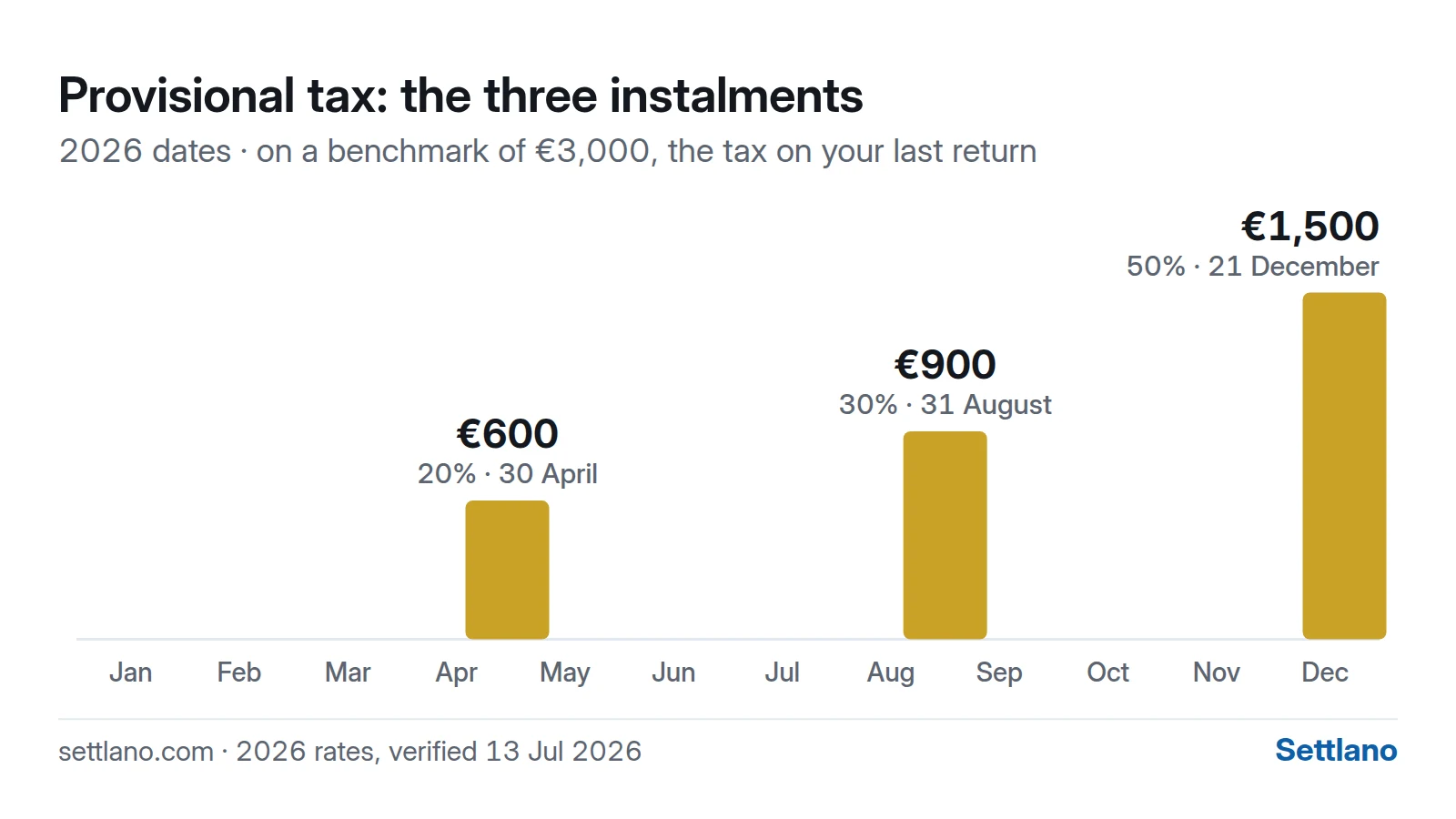 The three provisional tax instalments on a €3,000 benchmark, and when each falls due.